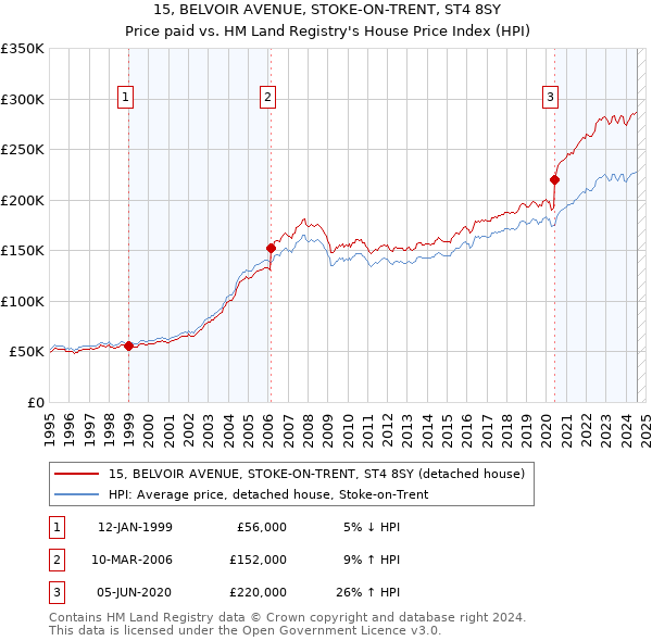 15, BELVOIR AVENUE, STOKE-ON-TRENT, ST4 8SY: Price paid vs HM Land Registry's House Price Index