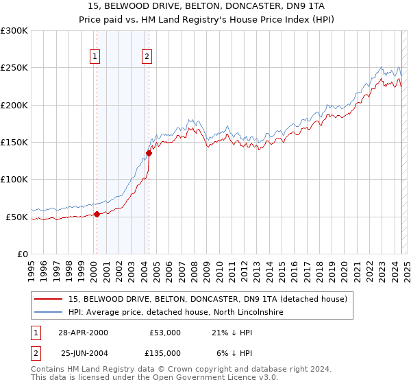 15, BELWOOD DRIVE, BELTON, DONCASTER, DN9 1TA: Price paid vs HM Land Registry's House Price Index