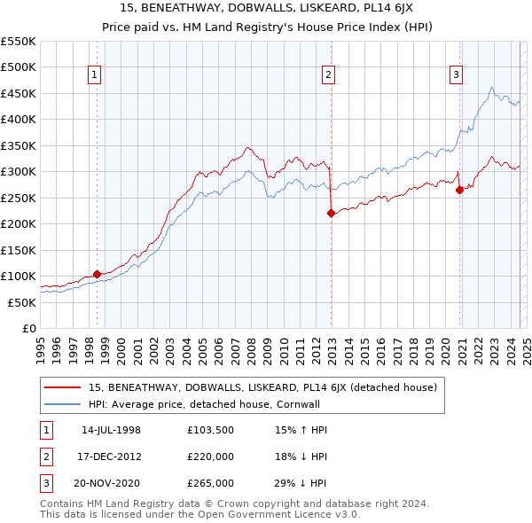 15, BENEATHWAY, DOBWALLS, LISKEARD, PL14 6JX: Price paid vs HM Land Registry's House Price Index