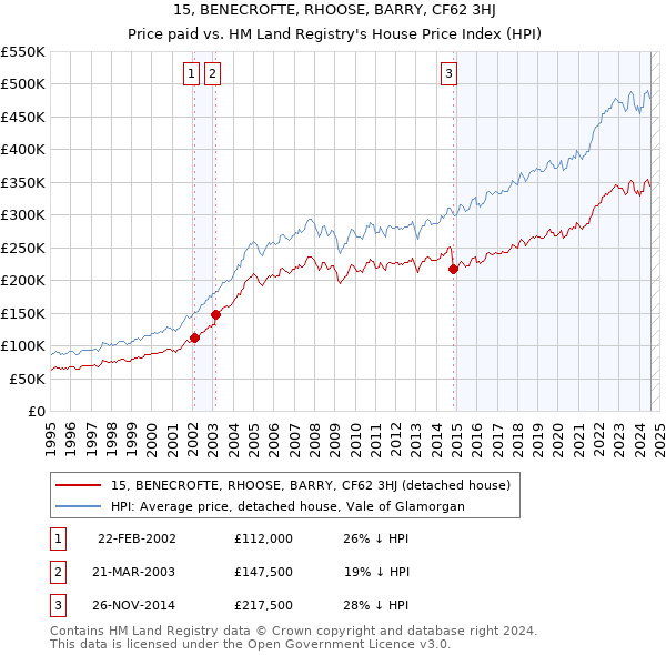 15, BENECROFTE, RHOOSE, BARRY, CF62 3HJ: Price paid vs HM Land Registry's House Price Index