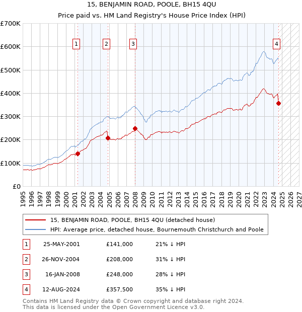 15, BENJAMIN ROAD, POOLE, BH15 4QU: Price paid vs HM Land Registry's House Price Index