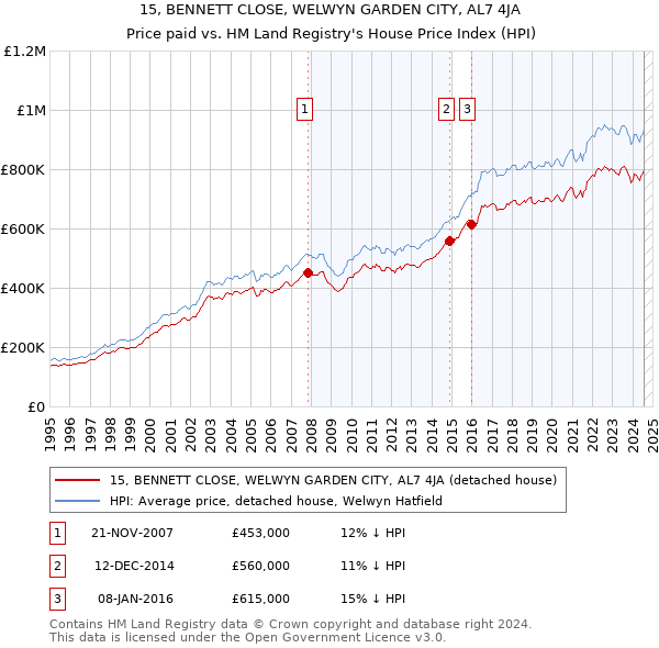 15, BENNETT CLOSE, WELWYN GARDEN CITY, AL7 4JA: Price paid vs HM Land Registry's House Price Index