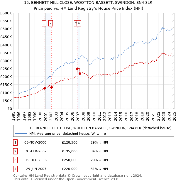 15, BENNETT HILL CLOSE, WOOTTON BASSETT, SWINDON, SN4 8LR: Price paid vs HM Land Registry's House Price Index