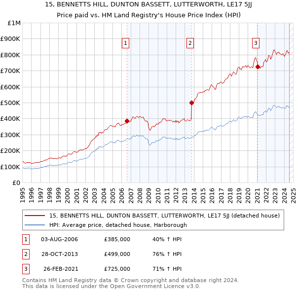 15, BENNETTS HILL, DUNTON BASSETT, LUTTERWORTH, LE17 5JJ: Price paid vs HM Land Registry's House Price Index