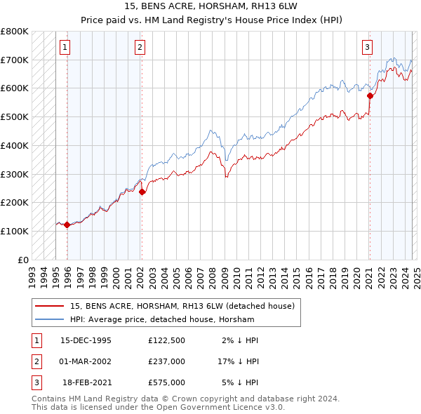 15, BENS ACRE, HORSHAM, RH13 6LW: Price paid vs HM Land Registry's House Price Index