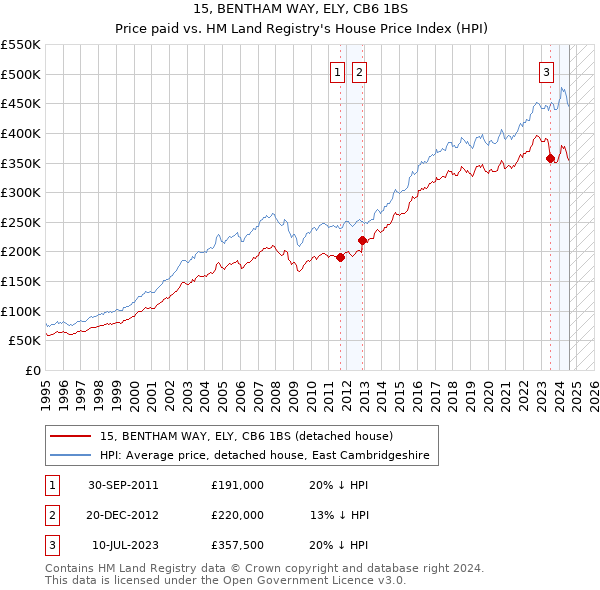 15, BENTHAM WAY, ELY, CB6 1BS: Price paid vs HM Land Registry's House Price Index