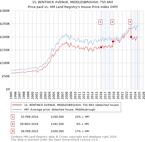 15, BENTINCK AVENUE, MIDDLESBROUGH, TS5 6RX: Price paid vs HM Land Registry's House Price Index