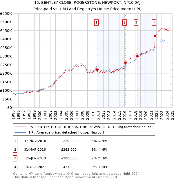 15, BENTLEY CLOSE, ROGERSTONE, NEWPORT, NP10 0AJ: Price paid vs HM Land Registry's House Price Index