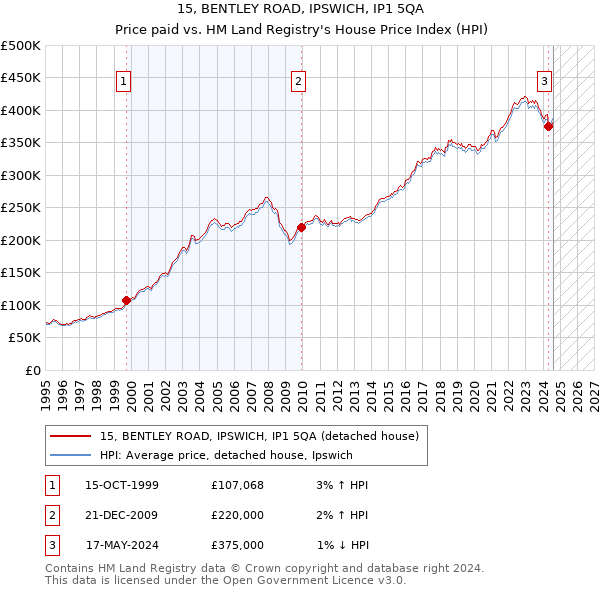 15, BENTLEY ROAD, IPSWICH, IP1 5QA: Price paid vs HM Land Registry's House Price Index