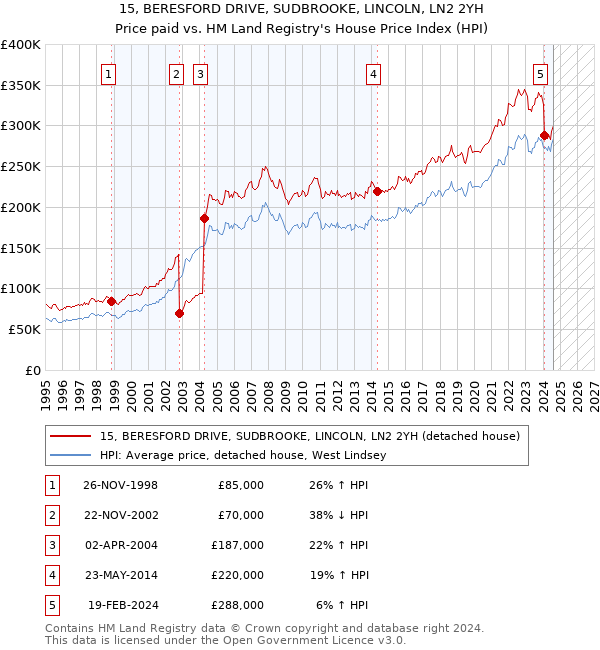 15, BERESFORD DRIVE, SUDBROOKE, LINCOLN, LN2 2YH: Price paid vs HM Land Registry's House Price Index