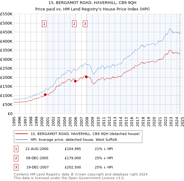 15, BERGAMOT ROAD, HAVERHILL, CB9 9QH: Price paid vs HM Land Registry's House Price Index