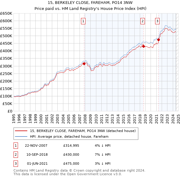 15, BERKELEY CLOSE, FAREHAM, PO14 3NW: Price paid vs HM Land Registry's House Price Index