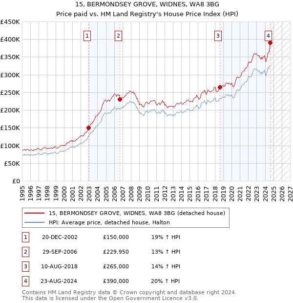 15, BERMONDSEY GROVE, WIDNES, WA8 3BG: Price paid vs HM Land Registry's House Price Index