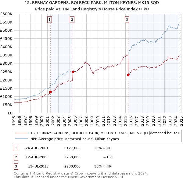 15, BERNAY GARDENS, BOLBECK PARK, MILTON KEYNES, MK15 8QD: Price paid vs HM Land Registry's House Price Index