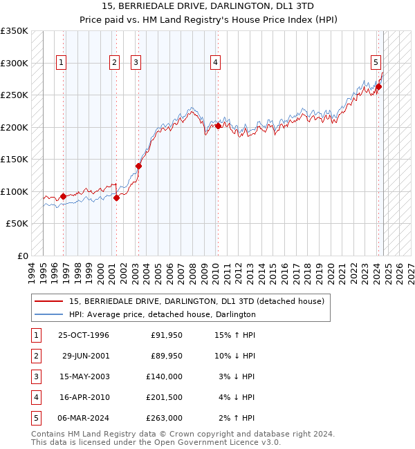 15, BERRIEDALE DRIVE, DARLINGTON, DL1 3TD: Price paid vs HM Land Registry's House Price Index