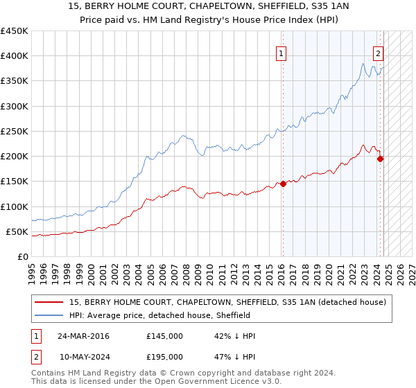 15, BERRY HOLME COURT, CHAPELTOWN, SHEFFIELD, S35 1AN: Price paid vs HM Land Registry's House Price Index