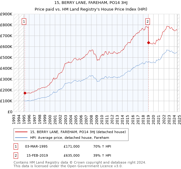 15, BERRY LANE, FAREHAM, PO14 3HJ: Price paid vs HM Land Registry's House Price Index