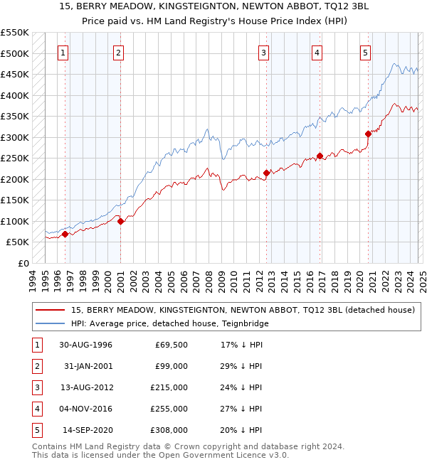 15, BERRY MEADOW, KINGSTEIGNTON, NEWTON ABBOT, TQ12 3BL: Price paid vs HM Land Registry's House Price Index