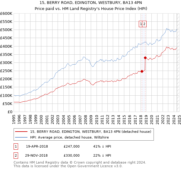 15, BERRY ROAD, EDINGTON, WESTBURY, BA13 4PN: Price paid vs HM Land Registry's House Price Index