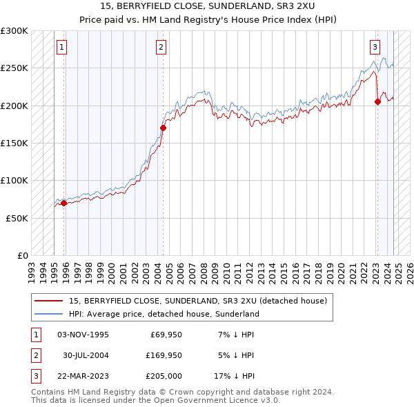 15, BERRYFIELD CLOSE, SUNDERLAND, SR3 2XU: Price paid vs HM Land Registry's House Price Index