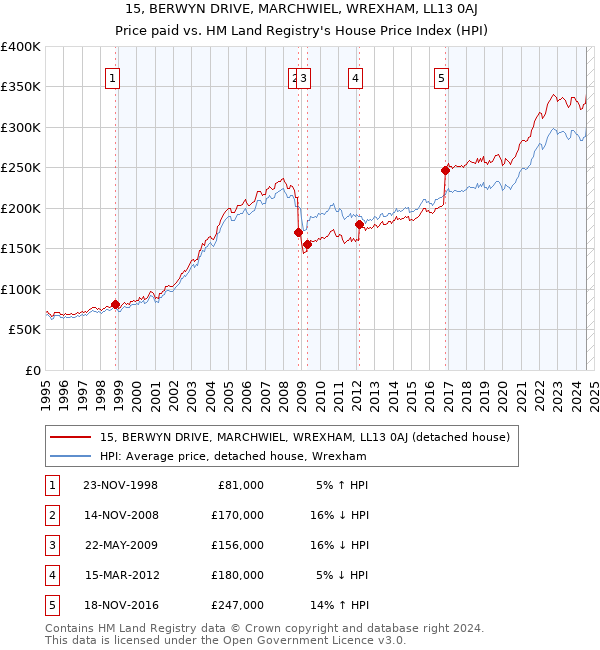 15, BERWYN DRIVE, MARCHWIEL, WREXHAM, LL13 0AJ: Price paid vs HM Land Registry's House Price Index