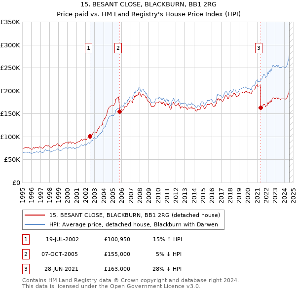 15, BESANT CLOSE, BLACKBURN, BB1 2RG: Price paid vs HM Land Registry's House Price Index