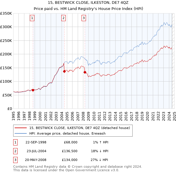 15, BESTWICK CLOSE, ILKESTON, DE7 4QZ: Price paid vs HM Land Registry's House Price Index