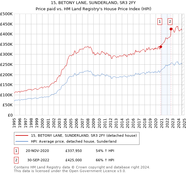 15, BETONY LANE, SUNDERLAND, SR3 2FY: Price paid vs HM Land Registry's House Price Index