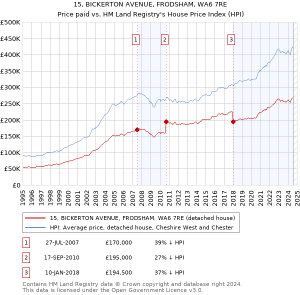 15, BICKERTON AVENUE, FRODSHAM, WA6 7RE: Price paid vs HM Land Registry's House Price Index