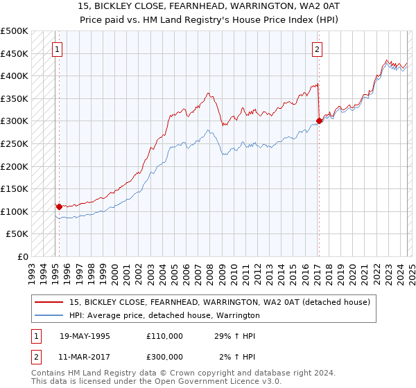 15, BICKLEY CLOSE, FEARNHEAD, WARRINGTON, WA2 0AT: Price paid vs HM Land Registry's House Price Index