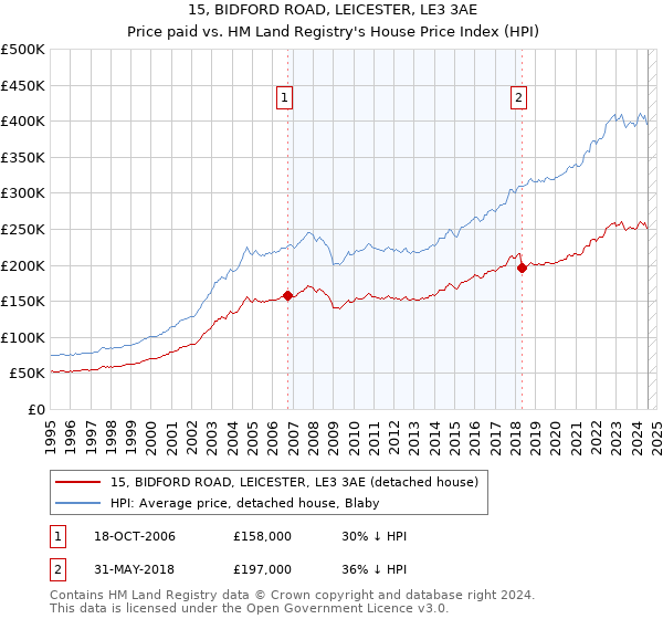 15, BIDFORD ROAD, LEICESTER, LE3 3AE: Price paid vs HM Land Registry's House Price Index