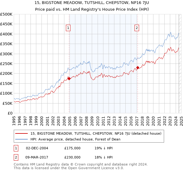 15, BIGSTONE MEADOW, TUTSHILL, CHEPSTOW, NP16 7JU: Price paid vs HM Land Registry's House Price Index