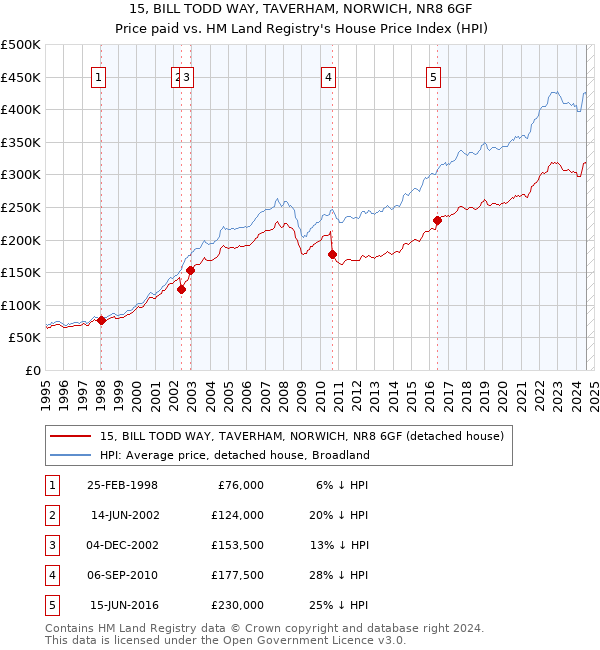 15, BILL TODD WAY, TAVERHAM, NORWICH, NR8 6GF: Price paid vs HM Land Registry's House Price Index