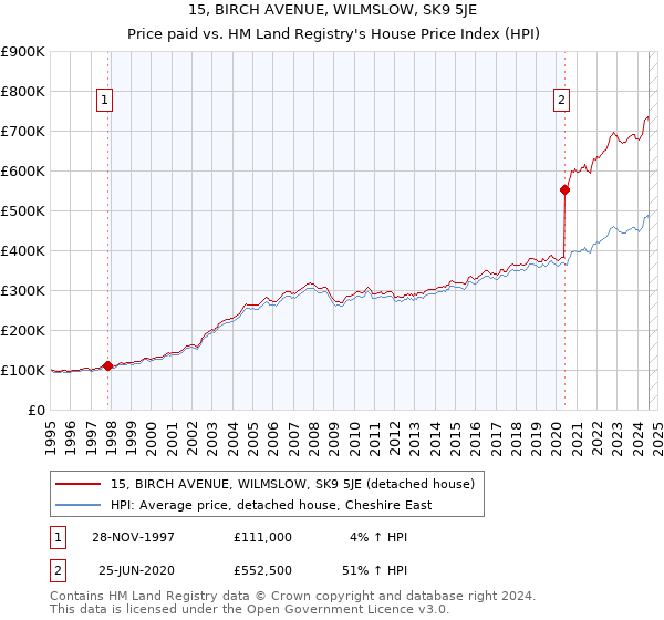 15, BIRCH AVENUE, WILMSLOW, SK9 5JE: Price paid vs HM Land Registry's House Price Index