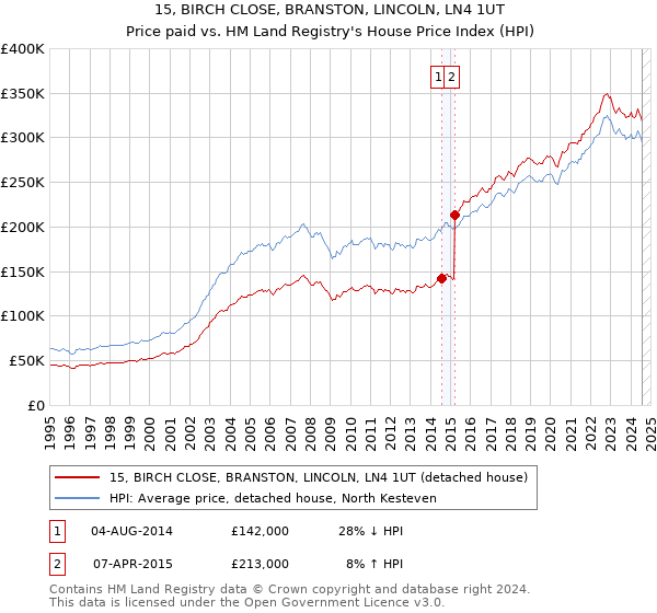 15, BIRCH CLOSE, BRANSTON, LINCOLN, LN4 1UT: Price paid vs HM Land Registry's House Price Index