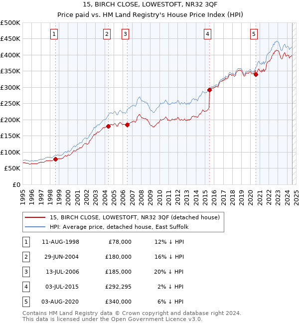 15, BIRCH CLOSE, LOWESTOFT, NR32 3QF: Price paid vs HM Land Registry's House Price Index