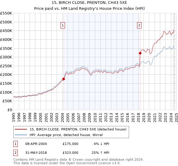 15, BIRCH CLOSE, PRENTON, CH43 5XE: Price paid vs HM Land Registry's House Price Index