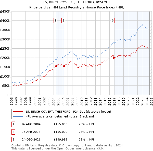 15, BIRCH COVERT, THETFORD, IP24 2UL: Price paid vs HM Land Registry's House Price Index