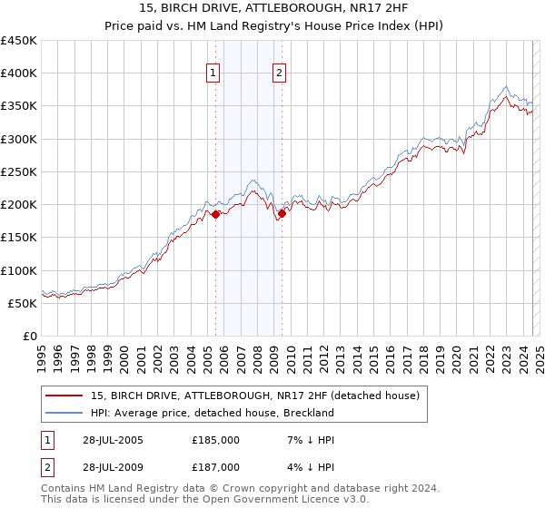 15, BIRCH DRIVE, ATTLEBOROUGH, NR17 2HF: Price paid vs HM Land Registry's House Price Index