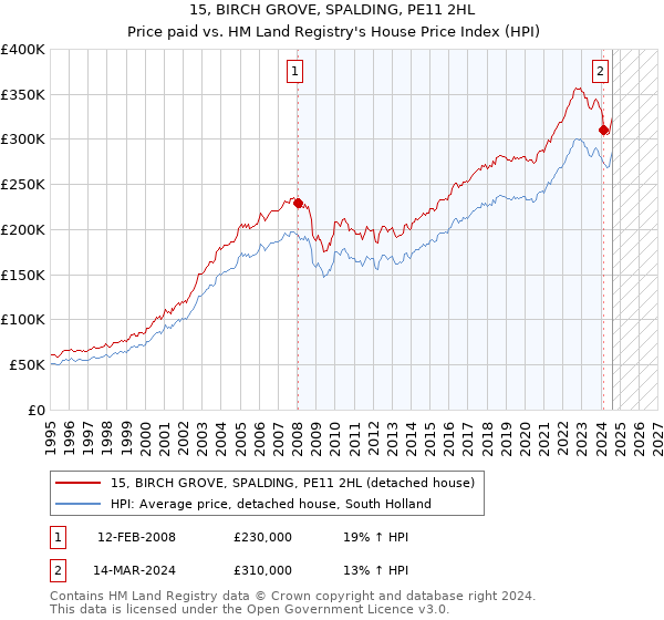 15, BIRCH GROVE, SPALDING, PE11 2HL: Price paid vs HM Land Registry's House Price Index