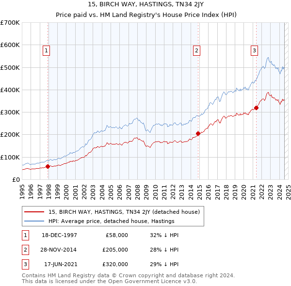 15, BIRCH WAY, HASTINGS, TN34 2JY: Price paid vs HM Land Registry's House Price Index