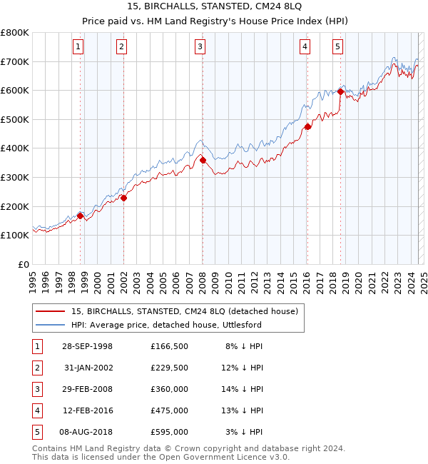 15, BIRCHALLS, STANSTED, CM24 8LQ: Price paid vs HM Land Registry's House Price Index