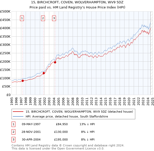 15, BIRCHCROFT, COVEN, WOLVERHAMPTON, WV9 5DZ: Price paid vs HM Land Registry's House Price Index