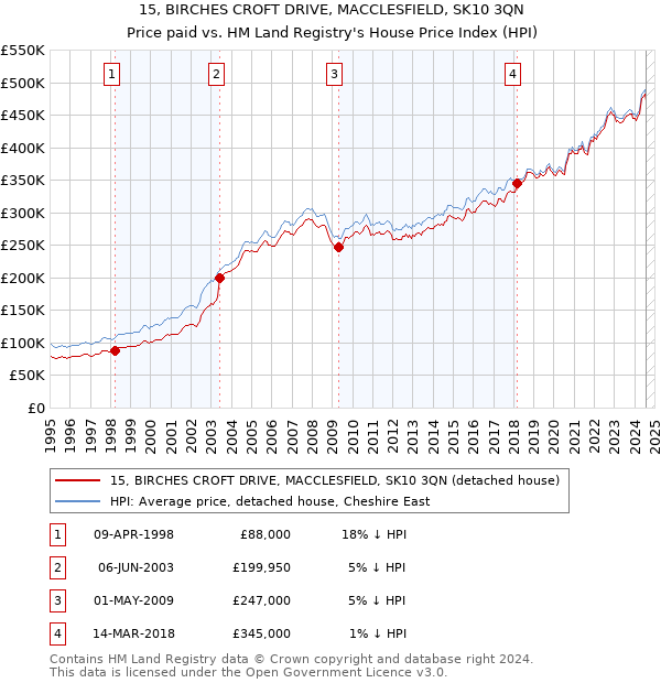 15, BIRCHES CROFT DRIVE, MACCLESFIELD, SK10 3QN: Price paid vs HM Land Registry's House Price Index