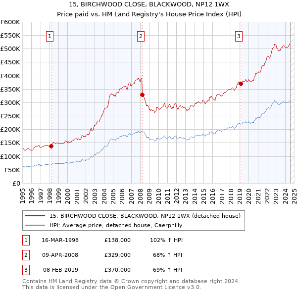 15, BIRCHWOOD CLOSE, BLACKWOOD, NP12 1WX: Price paid vs HM Land Registry's House Price Index