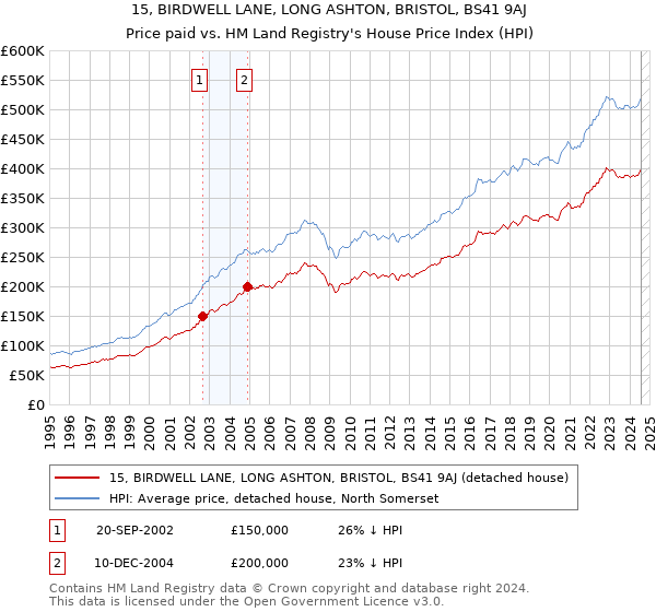 15, BIRDWELL LANE, LONG ASHTON, BRISTOL, BS41 9AJ: Price paid vs HM Land Registry's House Price Index