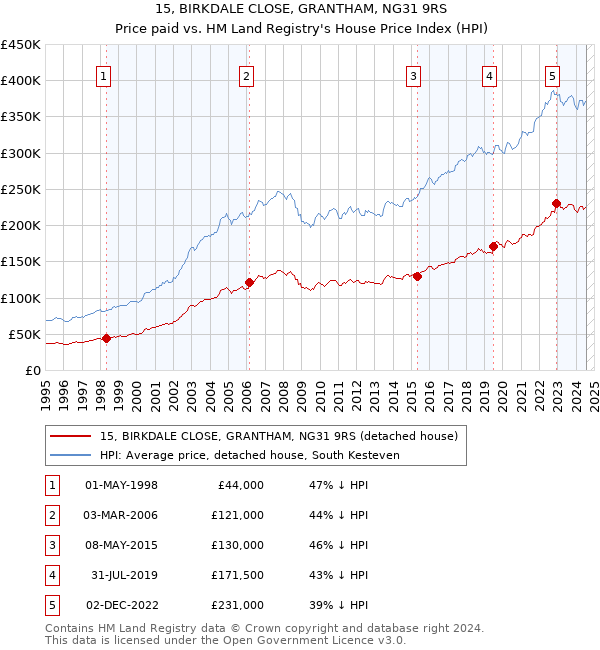 15, BIRKDALE CLOSE, GRANTHAM, NG31 9RS: Price paid vs HM Land Registry's House Price Index