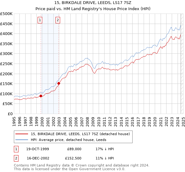 15, BIRKDALE DRIVE, LEEDS, LS17 7SZ: Price paid vs HM Land Registry's House Price Index