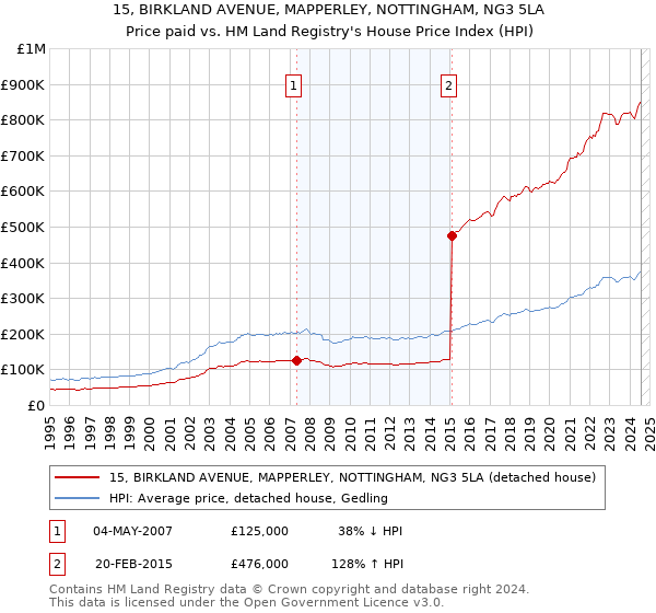 15, BIRKLAND AVENUE, MAPPERLEY, NOTTINGHAM, NG3 5LA: Price paid vs HM Land Registry's House Price Index