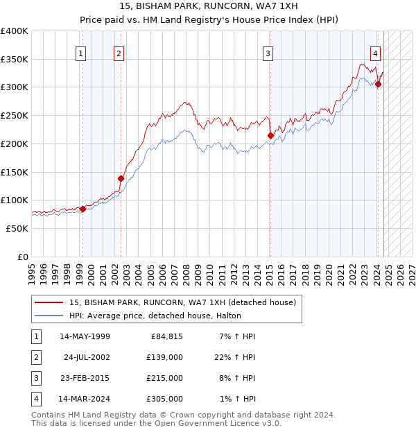 15, BISHAM PARK, RUNCORN, WA7 1XH: Price paid vs HM Land Registry's House Price Index